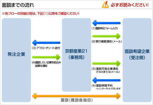 面談までの流れ