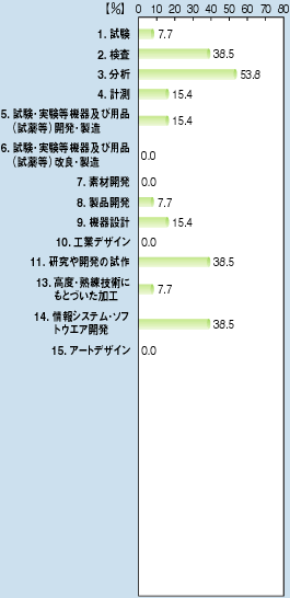 1.7.7% 2.38.5% 3.53.8% 4.v15.4% 5.E@yїpii򓙁jJE15.4% 6.E@yїpii򓙁jǁE0.0% 7.fފJ0.0% 8.iJ7.7% 9.@݌v15.4% 10.HƃfUC0.0% 11.J̎38.5% 13.xEnZpɂƂÂH7.7% 14.VXeE\tgEFAJ38.5% 15.A[gfUC0.0%