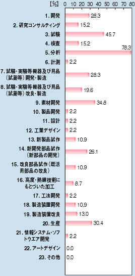 1.J28.3% 2.RTeBO15.2% 3.45.7% 4.15.2% 5.78.3% 6.v2.2% 7.E@yїpii򓙁jJE28.3% 8.E@yїpii򓙁jǁE19.6% 9.fފJ34.8% 10.iJ2.2% 11.݌v2.2% 12.HƃfUC2.2% 13.Vi10.9% 14.ViiiVi̊Jj26.1% 15.Ǖiipỉǁj10.9% 16.xEnZpɂƂÂH8.7% 17.H@J2.2% 18.uJ10.9% 19.u13.0% 20.Y30.4% 21.VXeE\tgEFAJ2.2% 22.A[gfUC0.0% 23.̑0.0%