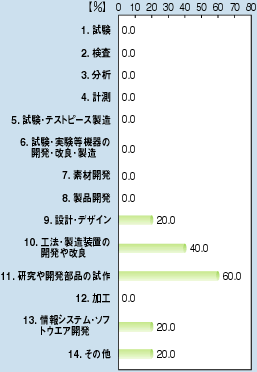 1.0.0% 2.0.0% 3.0.0% 4.v0.0% 5.EeXgs[X0.0% 6.E@̊JEǁE0.0% 7.fފJ0.0% 8.iJ0.0% 9.݌vEfUC20.0% 10.H@EůJ40.0% 11.Ji̎60.0% 12.H0.0% 13.VXeE\tgEFAJ20.0% 14.̑20.0%