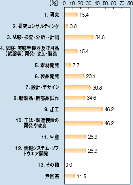 1.15.4% 2.RTeBO3.8% 3.EÉEv34.6% 4.E@yїpii򓙁jJEǁE6.7% 5.fފJ7.7% 6.iJ23.1% 7.݌vEfUC30.8% 8.ViEVi34.6% 9.H46.2% 10.H@EůJ46.2% 11.Y26.9% 12.VXeE\tgEFAJ26.9% 13.̑0.0% 11.5%