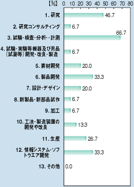 1.46.7% 2.RTeBO6.7% 3.EÉEv66.7% 4.E@yїpii򓙁jJEǁE6.7% 5.fފJ20.0% 6.iJ33.3% 7.݌vEfUC20.0% 8.ViEVi6.7% 9.H6.7% 10.H@EůJ13.3% 11.Y26.7% 12.VXeE\tgEFAJ33.3% 13.̑0.0%